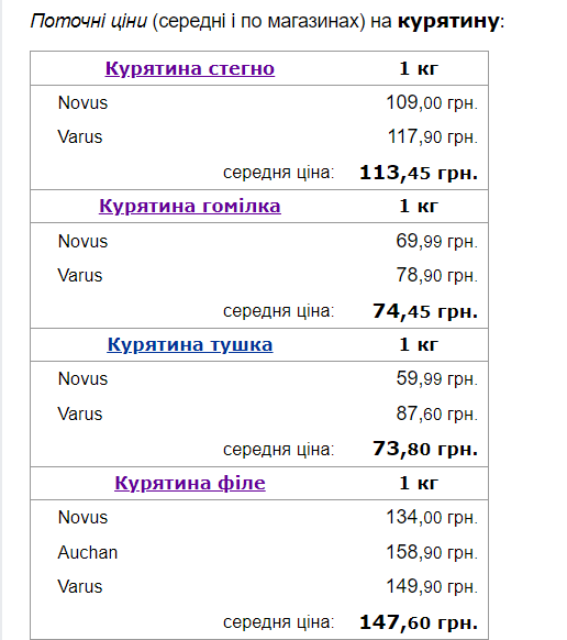 В Україні прогнозують підвищення цін на кілька базових продуктів: що потрапило в список